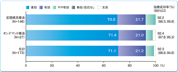 治験責任医師による出血に対する止血効果の総合的な臨床評価