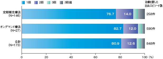 止血を得るのに要したエイフスチラの投与回数