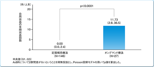 年間自然出血回数（AsBR）