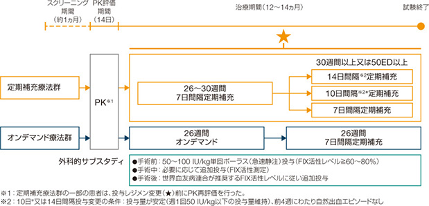 試験デザイン