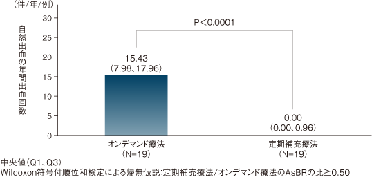 自然出血の年間出血回数（AsBR）