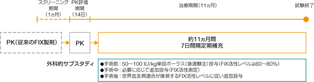 試験デザイン