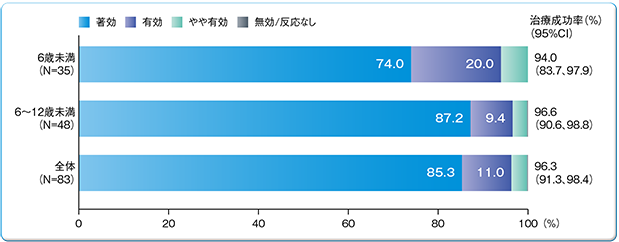 治験責任医師による出血に対する止血効果の総合的な臨床評価