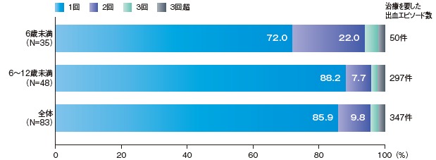 止血を得るのに要したエイフスチラの投与回数