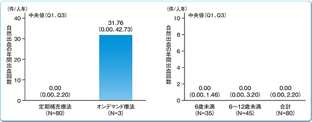 定期補充療法における自然出血の年間出血回数（AsBR）