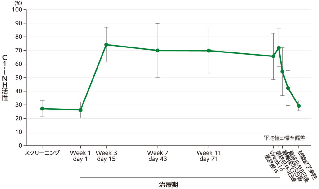 図：C1-INH活性の平均値（±標準偏差）の推移