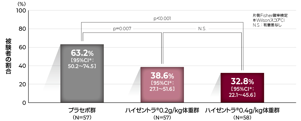 グラフ：皮下投与期間中にCIDPの再発またはその他の理由により試験を中止した被験者の割合