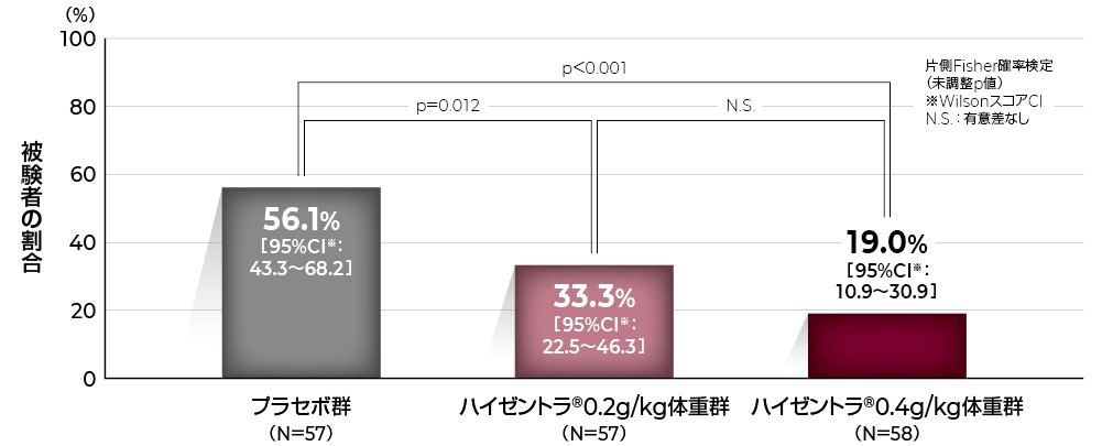 グラフ：皮下投与期間中にCIDPを再発した被験者の割合