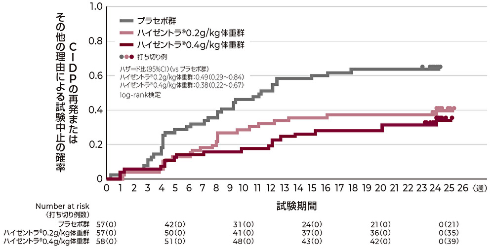 グラフ：CIDPの再発またはその他の理由による試験中止までの時間