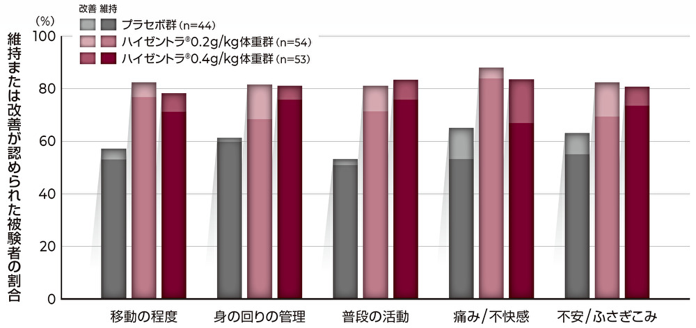 グラフ：最終観察時にEQ-5Dスコアの維持・改善を認めた被験者の割合