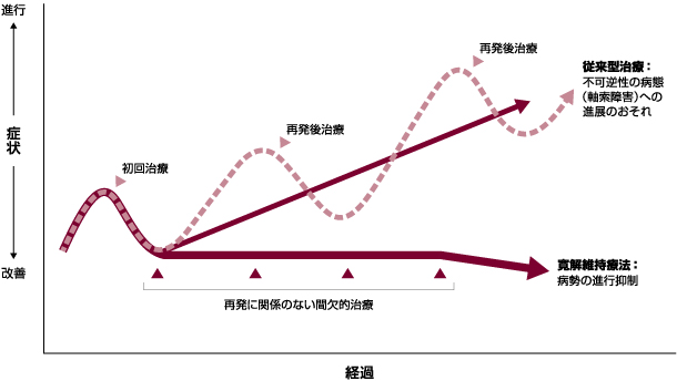 概念図：再発後の治療導入と寛解維持療法の違い