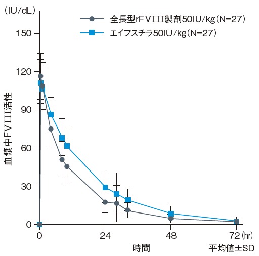 単回投与後の血漿中FVIII活性の推移