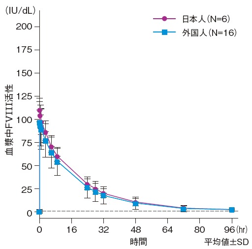 エイフスチラ50 IU/kg単回投与後の血漿中FVIII活性の推移（日本人及び外国人）