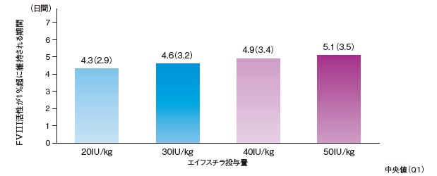 エイフスチラ20～50 IU/kg単回投与後のFVIII活性が1%超に維持される期間