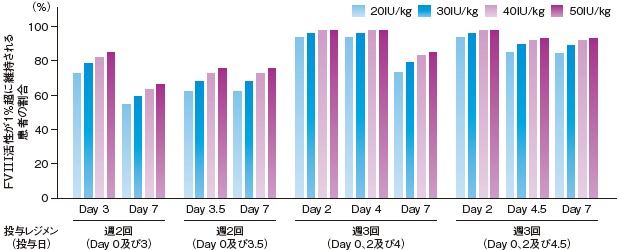 エイフスチラ20～50 IU/kg反復投与後のFVIII活性トラフ値が1%超に維持される患者の割合