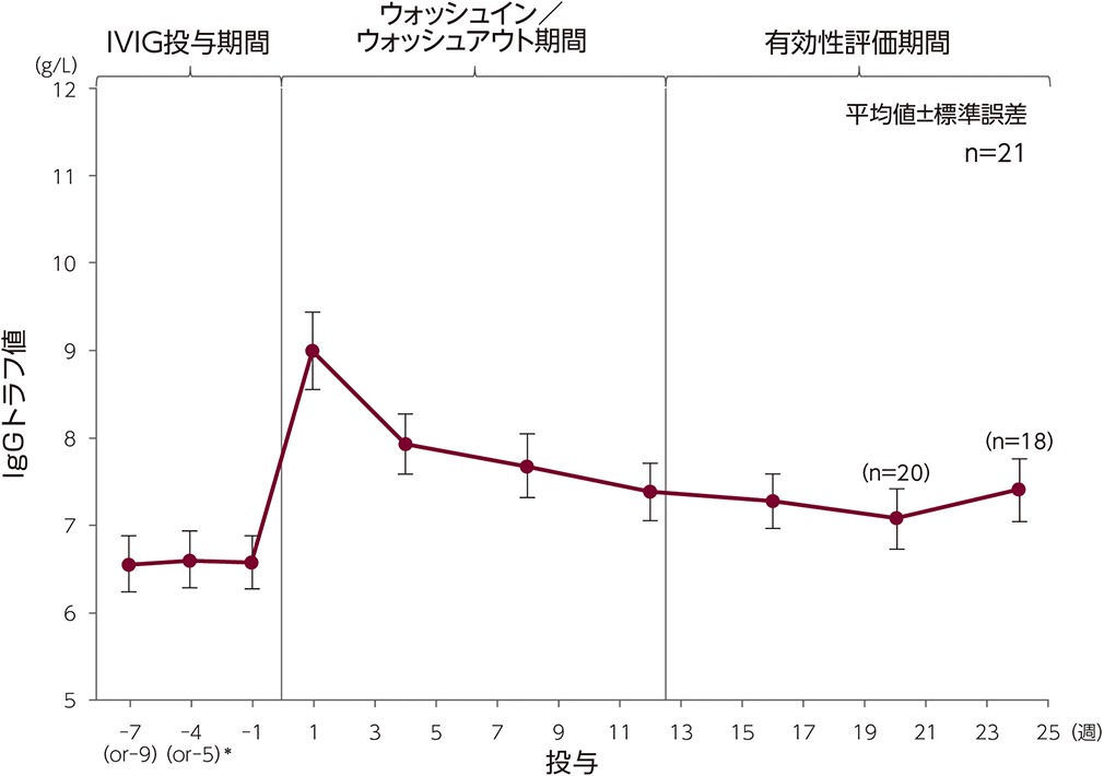 図：臨床試験期間中における血清IgGトラフ値の推移