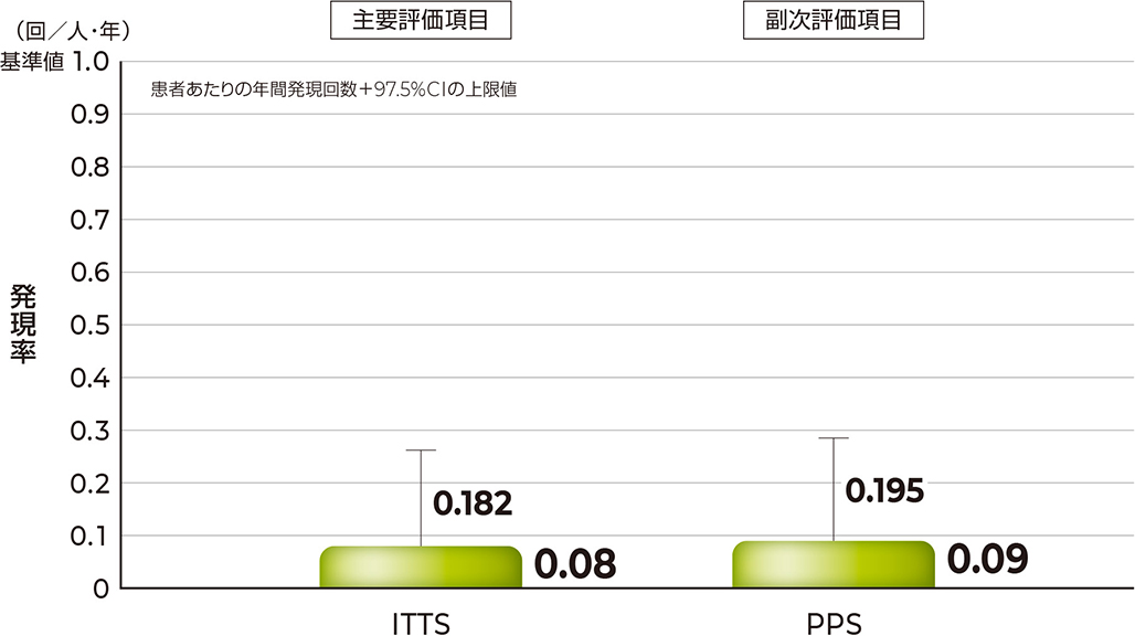 図：急性重篤細菌感染症の患者あたりの年間発現回数（ITTSおよびPPS）