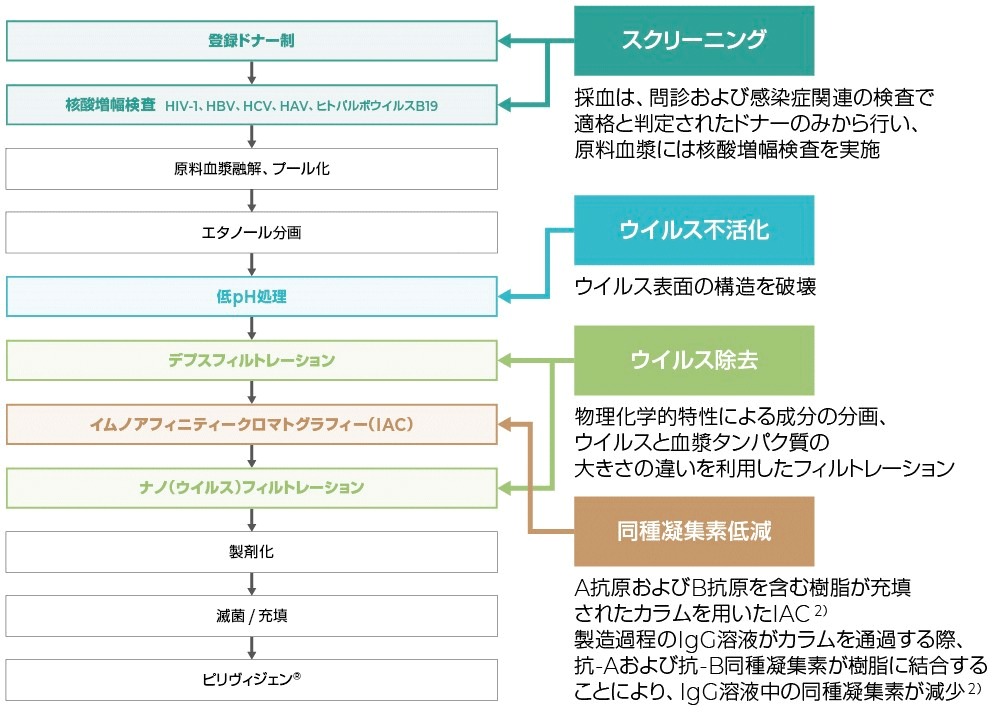 図：ピリヴィジェンの製造工程