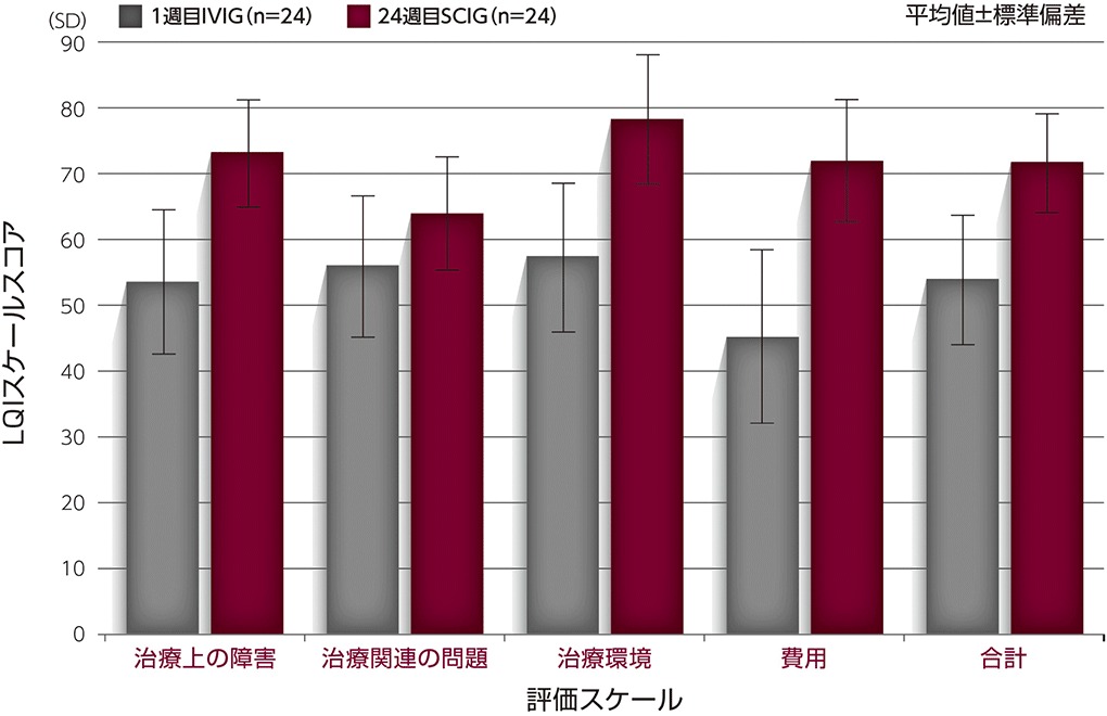 図：来院及びスケールごとのLQIスケールスコア