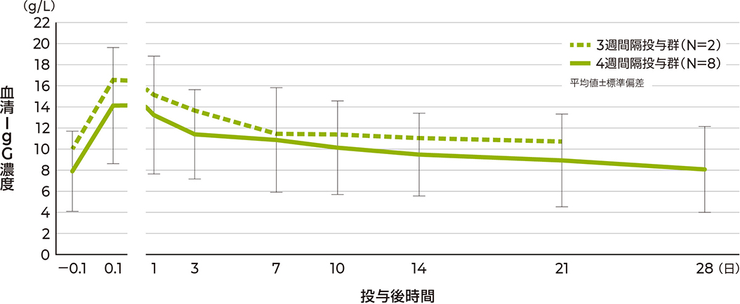 図：血清総IgG濃度の推移（PKAS/PPKAS）