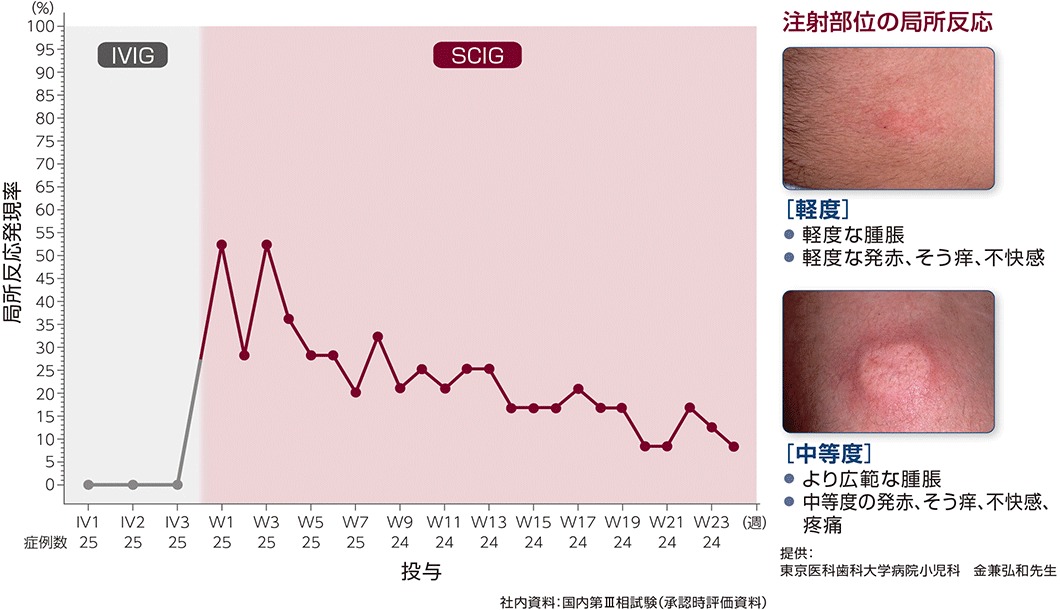 図：局所反応発現率