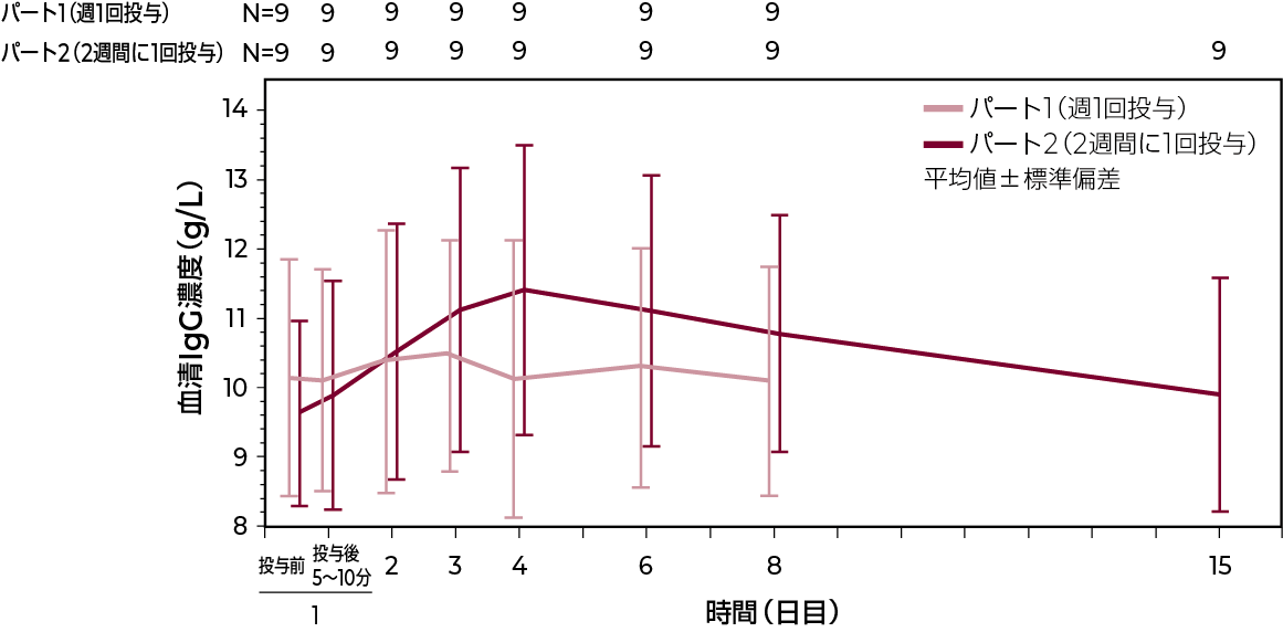 図：血清中IgG濃度－時間プロファイル