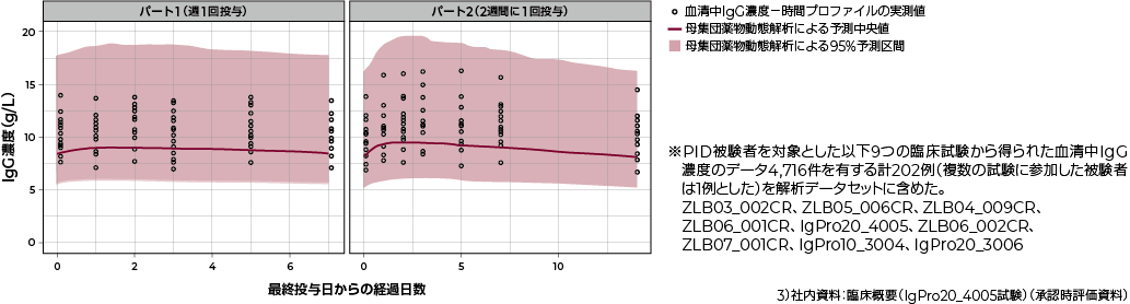 図：薬物動態プロファイルの比較（母集団薬物動態解析※による予測値 vs 血清中IgG濃度－時間プロファイルの実測値）