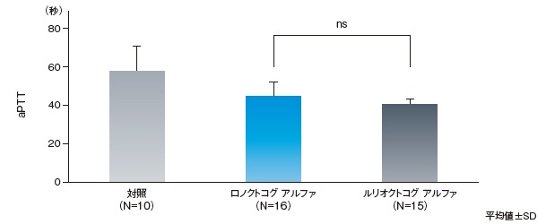 ロノクトコグ アルファ又はルリオクトコグ アルファ単回静脈内投与後のaPTT値に対する作用