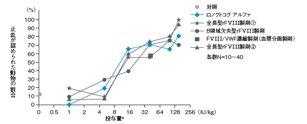 ロノクトコグ アルファ又は市販の臨床用rFVIII各製剤の用量依存的な止血効果a