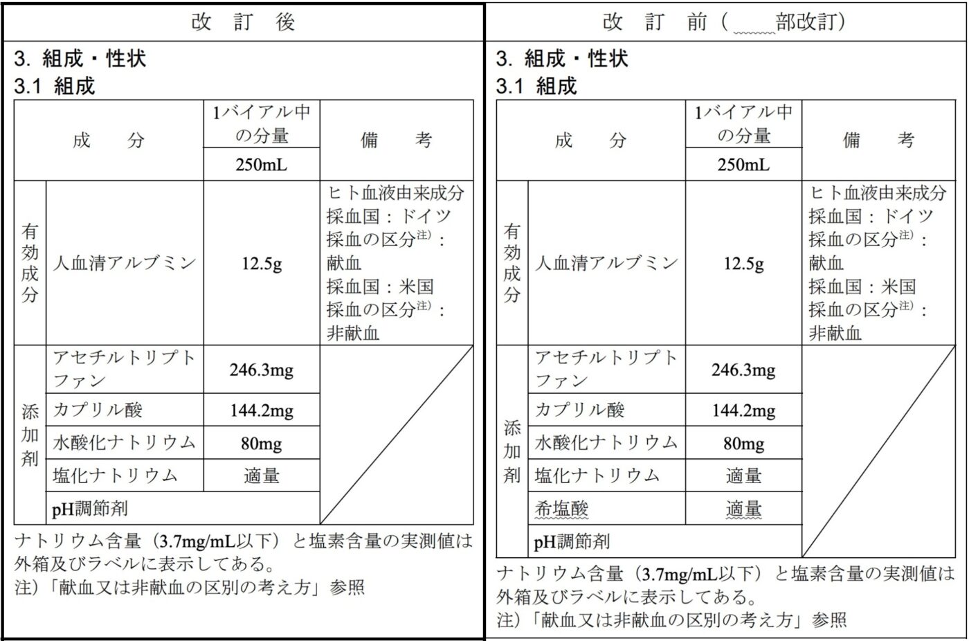 アルブミナー5％静注改訂内容 