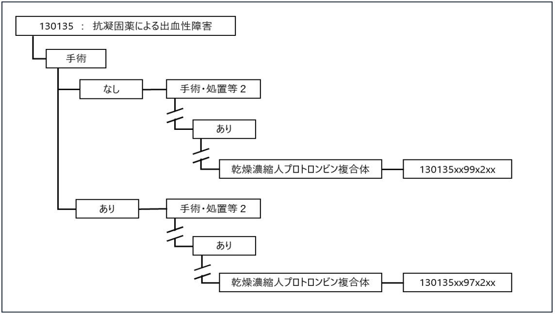 乾燥濃縮人プロトロンビン複合体の診断群分類番号新設のお知らせ